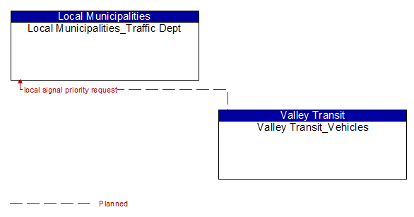 Local Municipalities_Traffic Dept to Valley Transit_Vehicles Interface Diagram