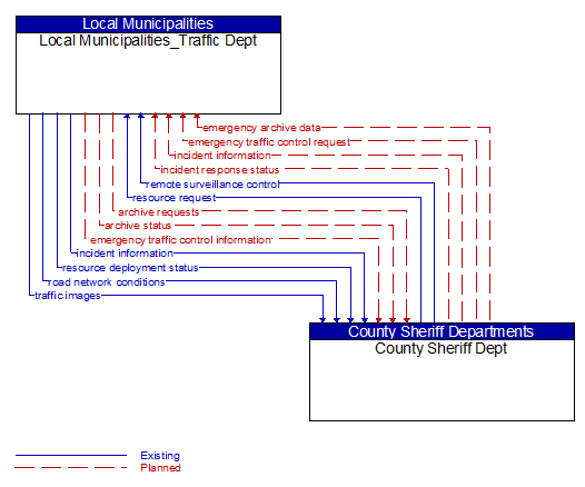Local Municipalities_Traffic Dept to County Sheriff Dept Interface Diagram