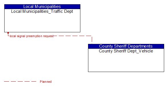 Local Municipalities_Traffic Dept to County Sheriff Dept_Vehicle Interface Diagram