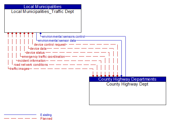 Local Municipalities_Traffic Dept to County Highway Dept Interface Diagram