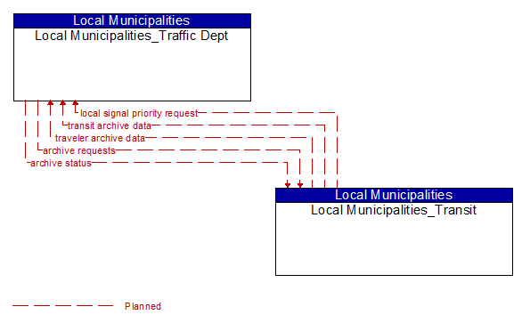 Local Municipalities_Traffic Dept to Local Municipalities_Transit Interface Diagram
