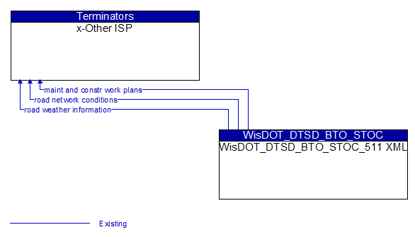 x-Other ISP to WisDOT_DTSD_BTO_STOC_511 XML Interface Diagram