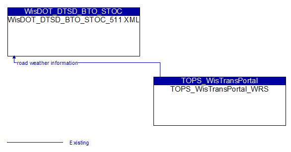 WisDOT_DTSD_BTO_STOC_511 XML to TOPS_WisTransPortal_WRS Interface Diagram