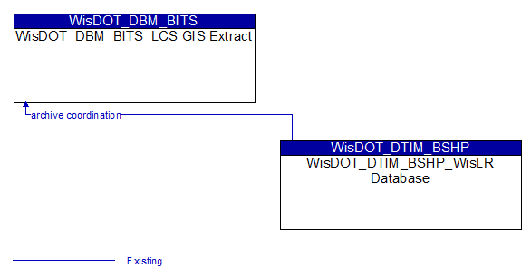 WisDOT_DBM_BITS_LCS GIS Extract to WisDOT_DTIM_BSHP_WisLR Database Interface Diagram