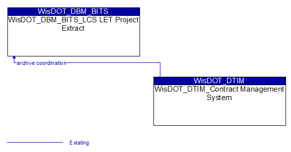 WisDOT_DBM_BITS_LCS LET Project Extract to WisDOT_DTIM_Contract Management System Interface Diagram