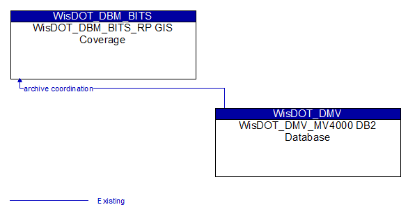 WisDOT_DBM_BITS_RP GIS Coverage to WisDOT_DMV_MV4000 DB2 Database Interface Diagram
