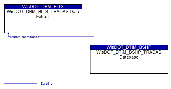 WisDOT_DBM_BITS_TRADAS Data Extract to WisDOT_DTIM_BSHP_TRADAS Database Interface Diagram