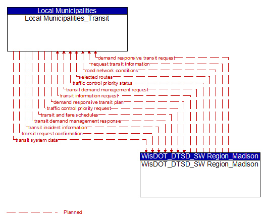 Local Municipalities_Transit to WisDOT_DTSD_SW Region_Madison Interface Diagram