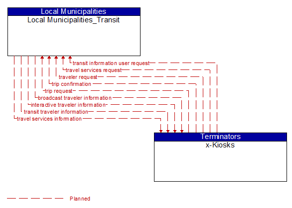 Local Municipalities_Transit to x-Kiosks Interface Diagram