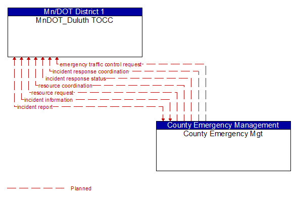 MnDOT_Duluth TOCC to County Emergency Mgt Interface Diagram