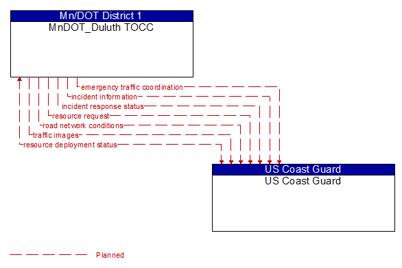 MnDOT_Duluth TOCC to US Coast Guard Interface Diagram