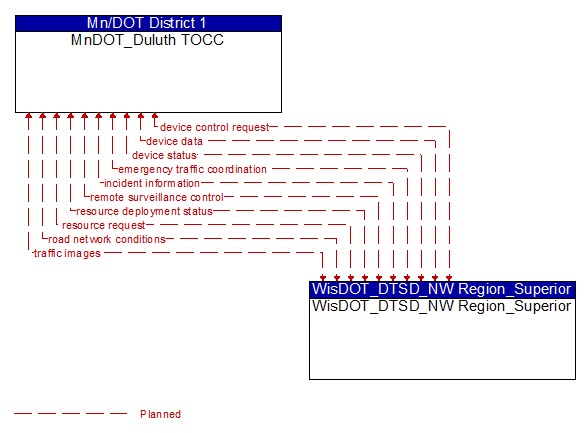 MnDOT_Duluth TOCC to WisDOT_DTSD_NW Region_Superior Interface Diagram