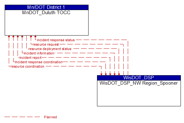 MnDOT_Duluth TOCC to WisDOT_DSP_NW Region_Spooner Interface Diagram
