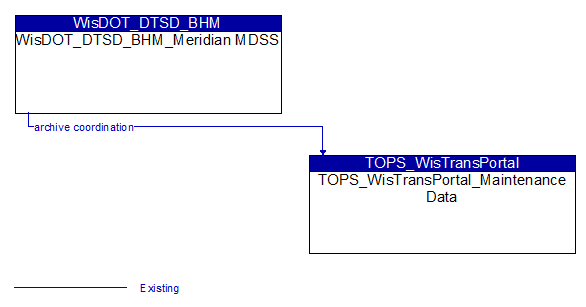 WisDOT_DTSD_BHM_Meridian MDSS to TOPS_WisTransPortal_Maintenance Data Interface Diagram