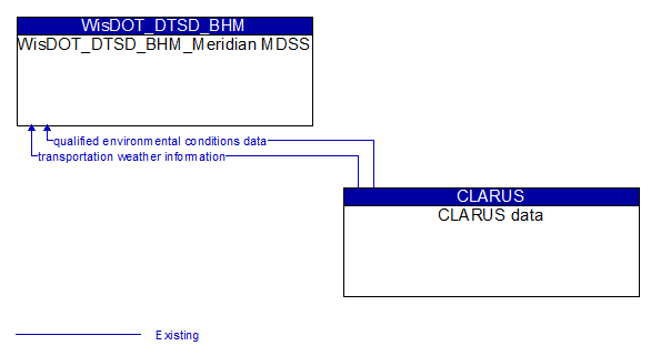 WisDOT_DTSD_BHM_Meridian MDSS to CLARUS data Interface Diagram