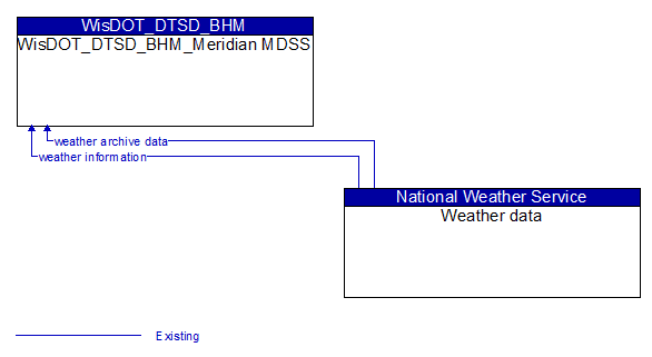 WisDOT_DTSD_BHM_Meridian MDSS to Weather data Interface Diagram
