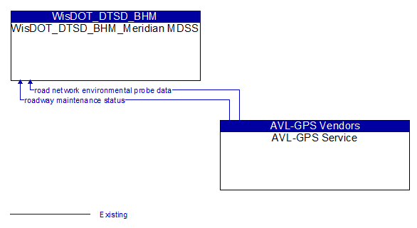 WisDOT_DTSD_BHM_Meridian MDSS to AVL-GPS Service Interface Diagram