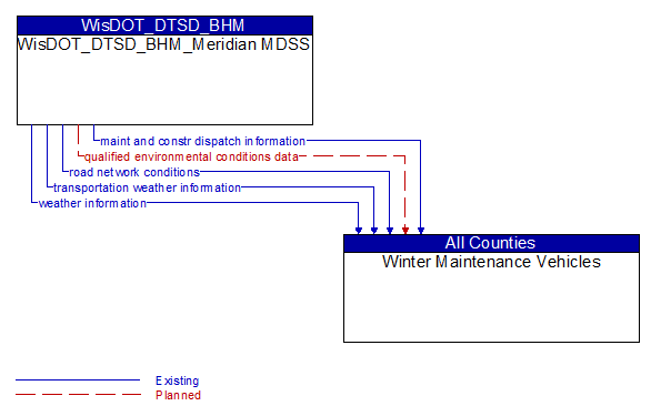 WisDOT_DTSD_BHM_Meridian MDSS to Winter Maintenance Vehicles Interface Diagram