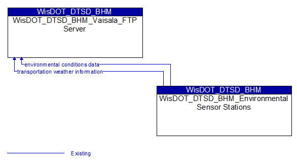 WisDOT_DTSD_BHM_Vaisala_FTP Server to WisDOT_DTSD_BHM_Environmental Sensor Stations Interface Diagram