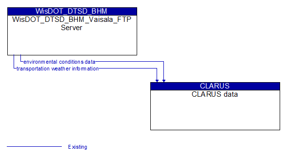 WisDOT_DTSD_BHM_Vaisala_FTP Server to CLARUS data Interface Diagram