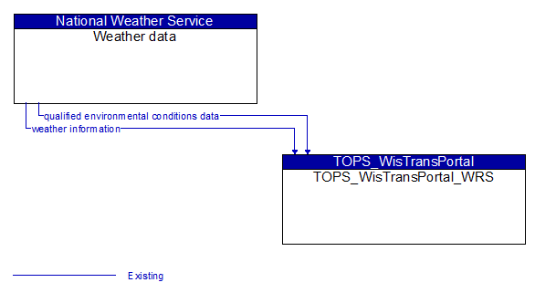 Weather data to TOPS_WisTransPortal_WRS Interface Diagram