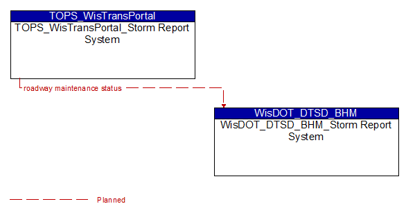 TOPS_WisTransPortal_Storm Report System to WisDOT_DTSD_BHM_Storm Report System Interface Diagram
