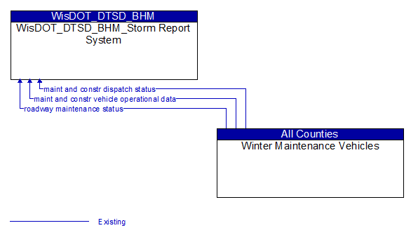 WisDOT_DTSD_BHM_Storm Report System to Winter Maintenance Vehicles Interface Diagram