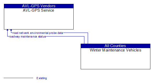 AVL-GPS Service to Winter Maintenance Vehicles Interface Diagram