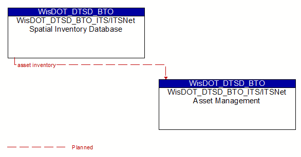 WisDOT_DTSD_BTO_ITS/ITSNet Spatial Inventory Database to WisDOT_DTSD_BTO_ITS/ITSNet Asset Management Interface Diagram