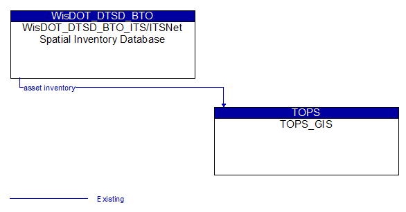 WisDOT_DTSD_BTO_ITS/ITSNet Spatial Inventory Database to TOPS_GIS Interface Diagram