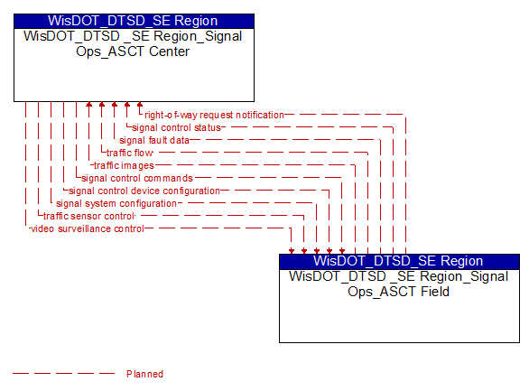 WisDOT_DTSD _SE Region_Signal Ops_ASCT Center to WisDOT_DTSD _SE Region_Signal Ops_ASCT Field Interface Diagram