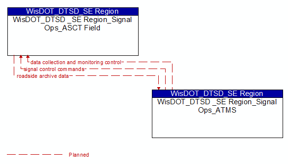 WisDOT_DTSD _SE Region_Signal Ops_ASCT Field to WisDOT_DTSD _SE Region_Signal Ops_ATMS Interface Diagram