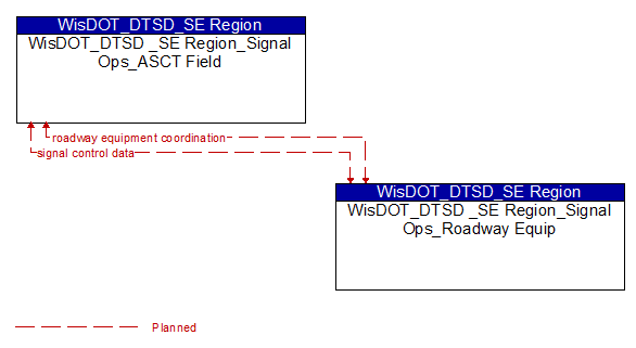 WisDOT_DTSD _SE Region_Signal Ops_ASCT Field to WisDOT_DTSD _SE Region_Signal Ops_Roadway Equip Interface Diagram