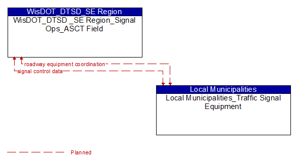 WisDOT_DTSD _SE Region_Signal Ops_ASCT Field to Local Municipalities_Traffic Signal Equipment Interface Diagram