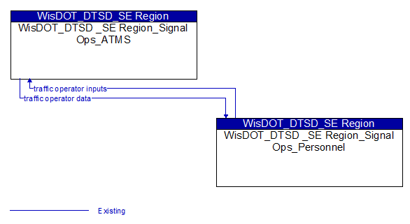 WisDOT_DTSD _SE Region_Signal Ops_ATMS to WisDOT_DTSD _SE Region_Signal Ops_Personnel Interface Diagram