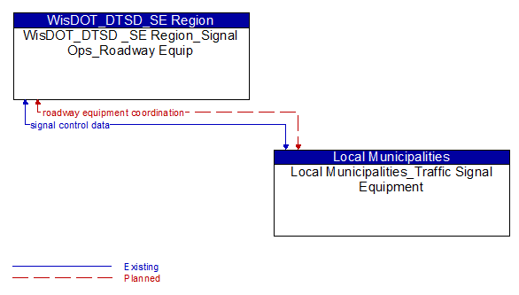 WisDOT_DTSD _SE Region_Signal Ops_Roadway Equip to Local Municipalities_Traffic Signal Equipment Interface Diagram