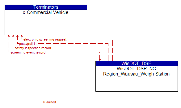 x-Commercial Vehicle to WisDOT_DSP_NC Region_Wausau_Weigh Station Interface Diagram