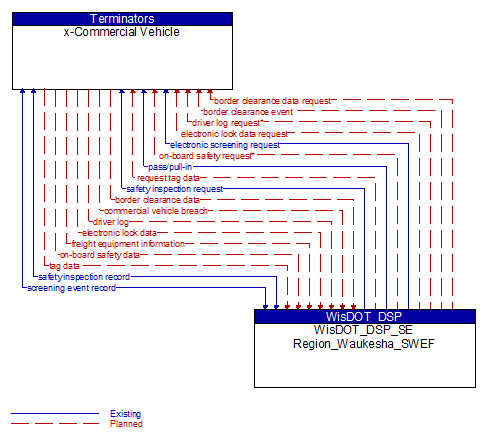 x-Commercial Vehicle to WisDOT_DSP_SE Region_Waukesha_SWEF Interface Diagram