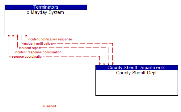 x-Mayday System to County Sheriff Dept Interface Diagram