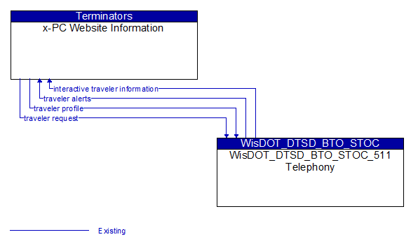 x-PC Website Information to WisDOT_DTSD_BTO_STOC_511 Telephony Interface Diagram