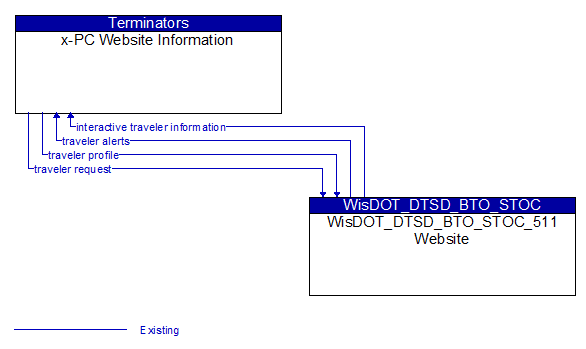 x-PC Website Information to WisDOT_DTSD_BTO_STOC_511 Website Interface Diagram