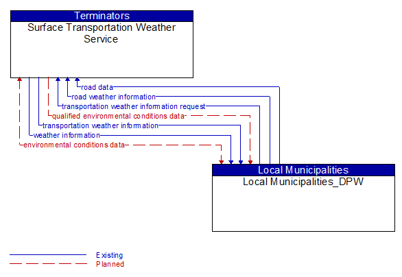 Surface Transportation Weather Service to Local Municipalities_DPW Interface Diagram