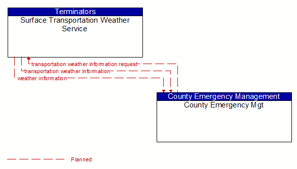 Surface Transportation Weather Service to County Emergency Mgt Interface Diagram