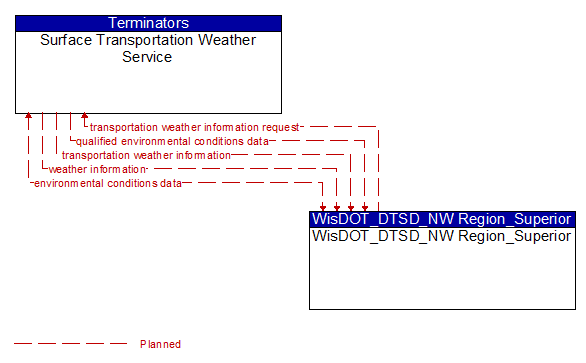 Surface Transportation Weather Service to WisDOT_DTSD_NW Region_Superior Interface Diagram