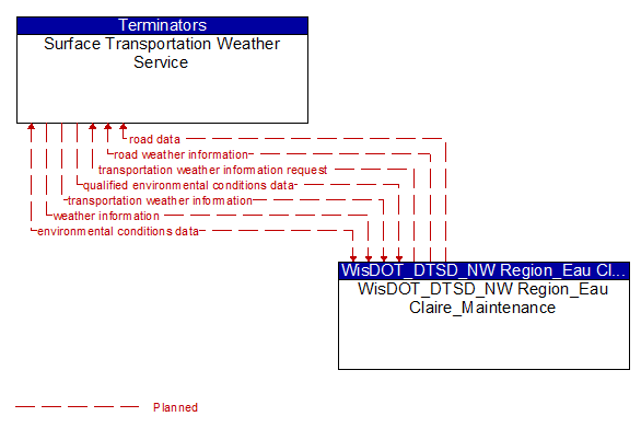 Surface Transportation Weather Service to WisDOT_DTSD_NW Region_Eau Claire_Maintenance Interface Diagram