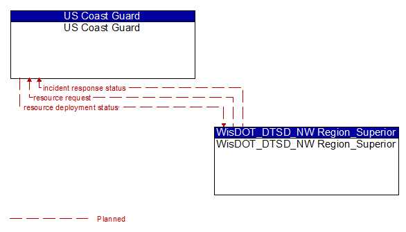 US Coast Guard to WisDOT_DTSD_NW Region_Superior Interface Diagram