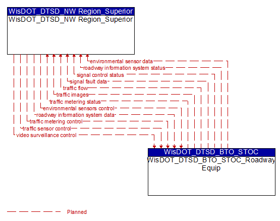 WisDOT_DTSD_NW Region_Superior to WisDOT_DTSD_BTO_STOC_Roadway Equip Interface Diagram