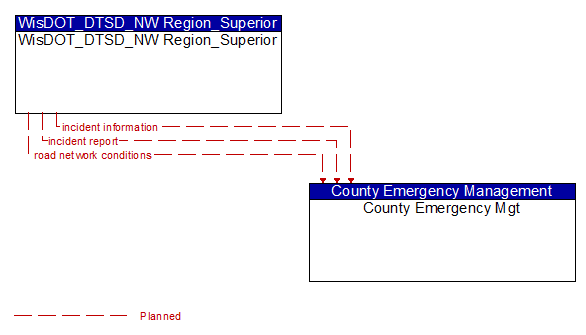 WisDOT_DTSD_NW Region_Superior to County Emergency Mgt Interface Diagram