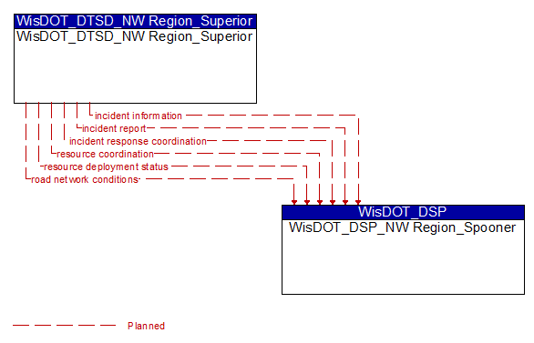 WisDOT_DTSD_NW Region_Superior to WisDOT_DSP_NW Region_Spooner Interface Diagram