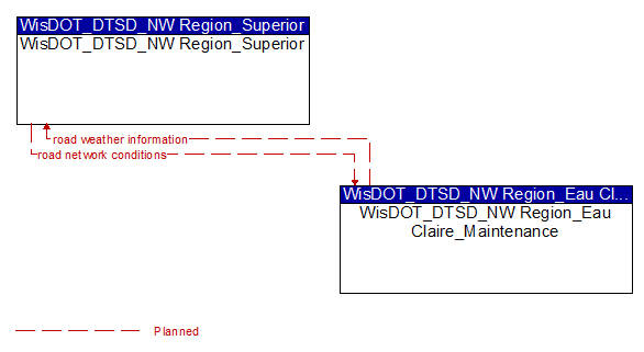 WisDOT_DTSD_NW Region_Superior to WisDOT_DTSD_NW Region_Eau Claire_Maintenance Interface Diagram